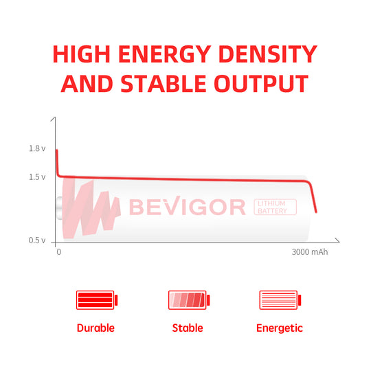 Bevigor Lithium Batteries AA, 96 Pack 1.5V 3000mAh Lithium (Non-Rechargeable)